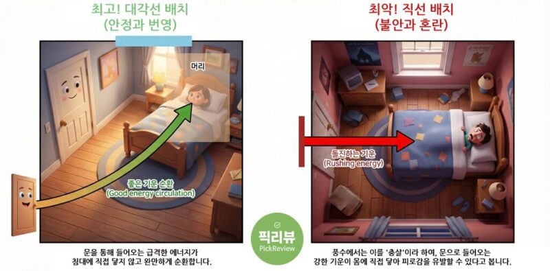 현대적인 아파트 침실 평면도를 기준으로 가장 권장하는 'Best' 사례와 보완이 필요한 'Worst' 사례