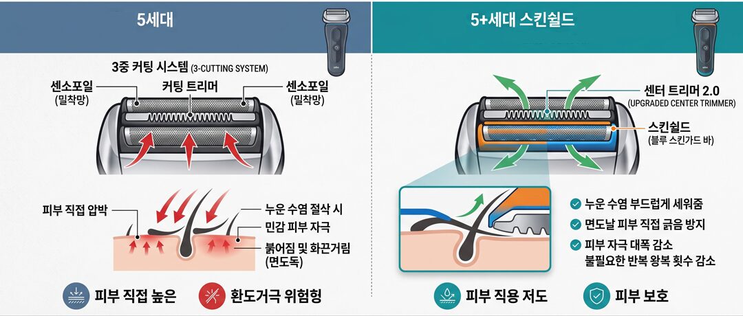 BRAUN 시리즈 5 비교